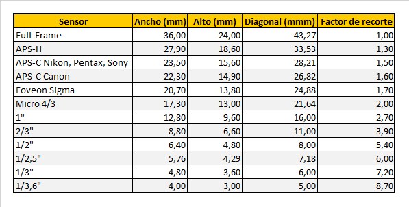 La distancia focal equivalente y factor de recorte