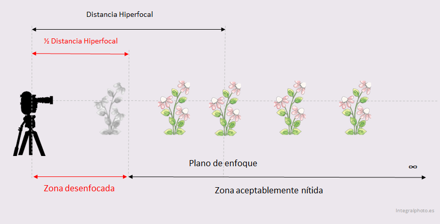 Distancia hiperfocal y profundidad de campo