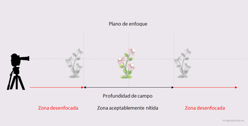 Distancia hiperfocal y profundidad de campo