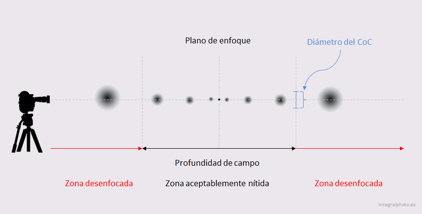 círculo de confusión